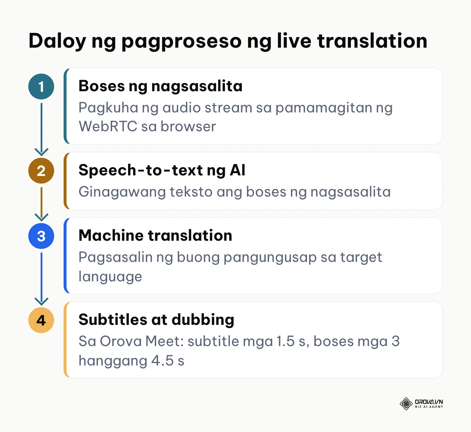 Diagram na nagpapakita ng 4 na yugto ng live translation mula sa audio capture hanggang sa AI voice output.