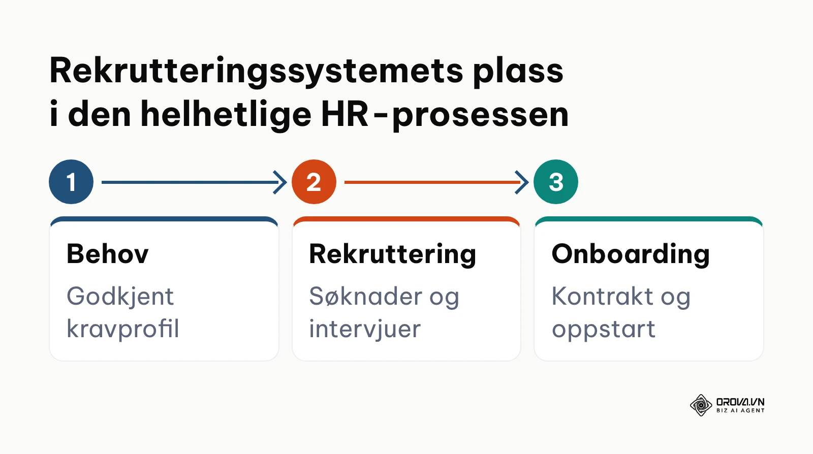 Prosessdiagram som viser rekrutteringssystemets plassering mellom bemanningsanalyse og onboarding.