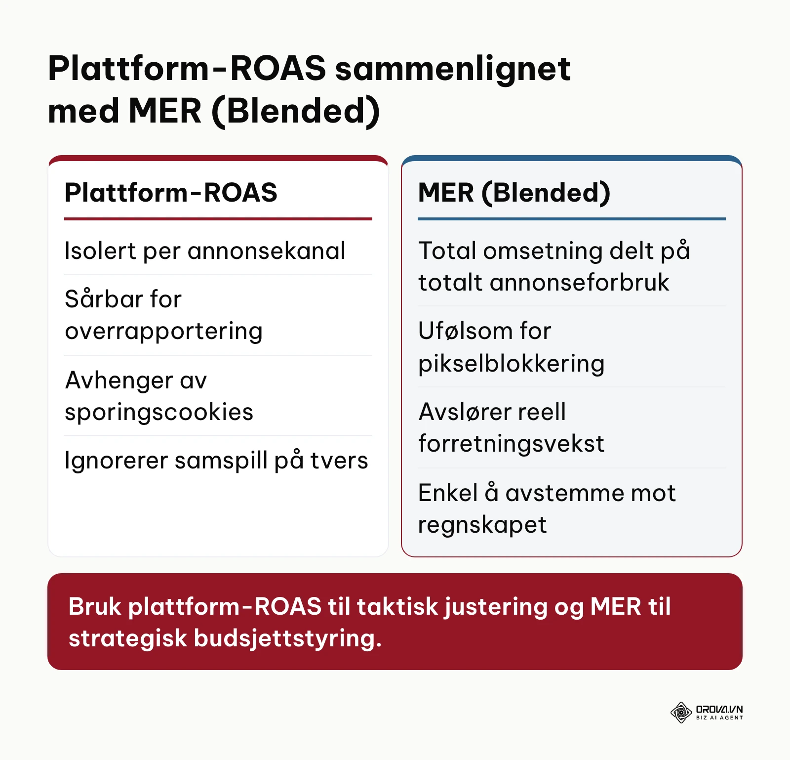 Sammenligningstabell mellom isolert plattform-ROAS og helhetlig markedsføringseffektivitetsrate (MER).