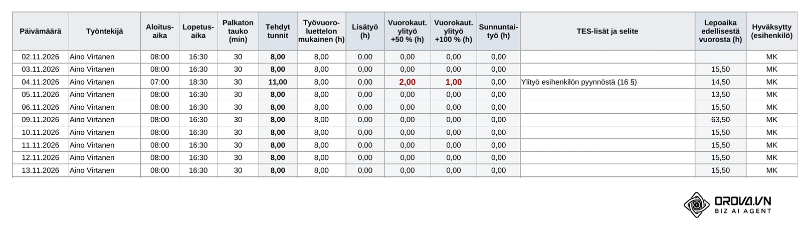 Sarakkeet A–N lähempää: Aino Virtasen 4.11.2026 rivi 07:00–18:30, tauko 30 min, antaa 11,00 tehtyä tuntia, josta vuorokautista ylityötä +50 % 2,00 h ja +100 % 1,00 h. Kuvitteellinen esimerkki.
