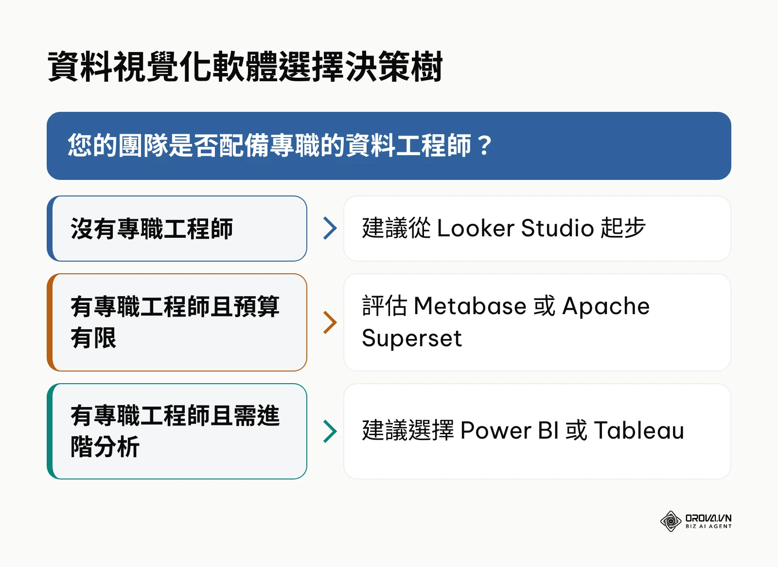 根據團隊是否具備資料工程師與預算多寡來推薦合適工具的決策樹