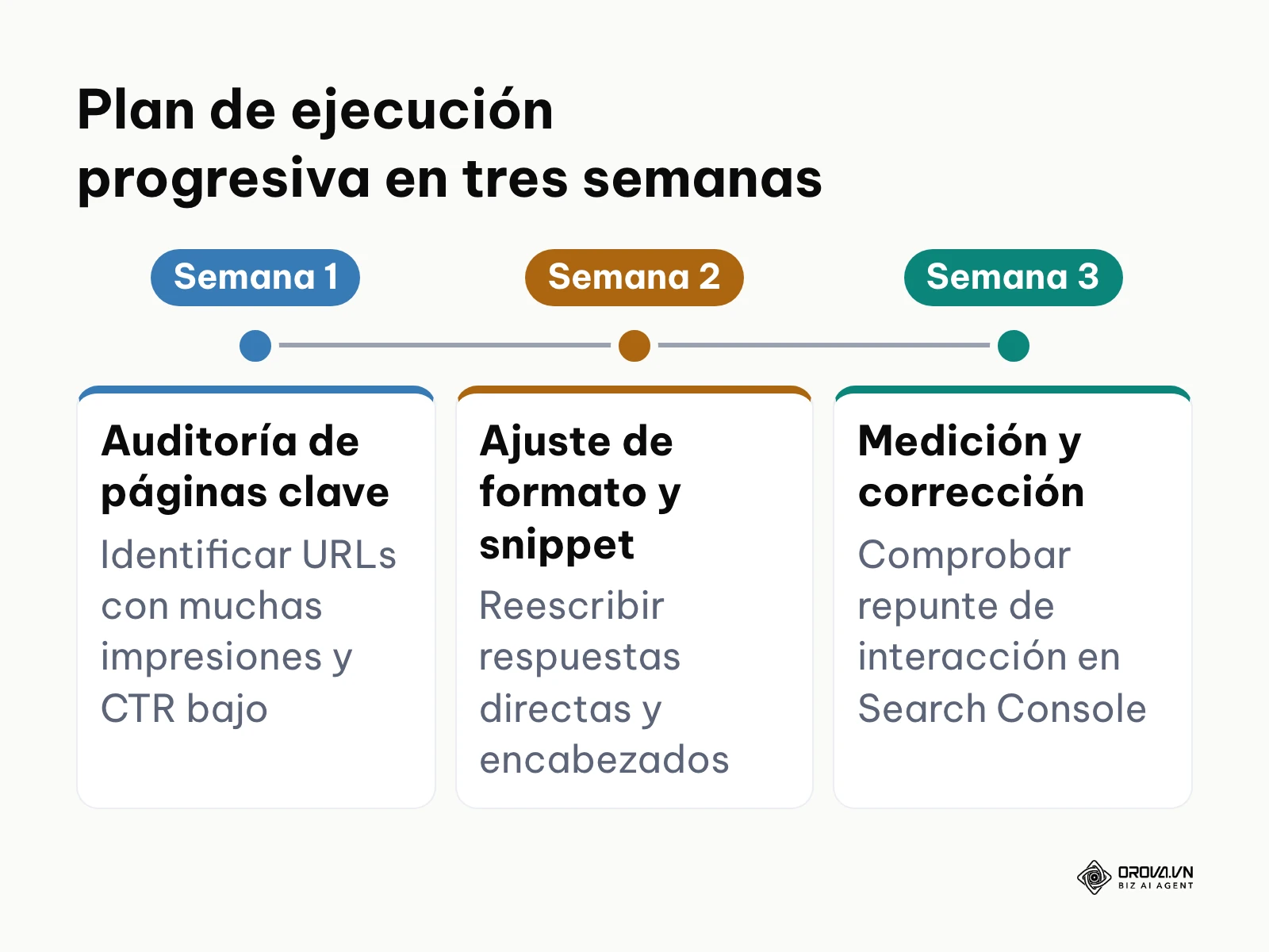 Línea temporal de aplicación práctica de optimización por intención de búsqueda
