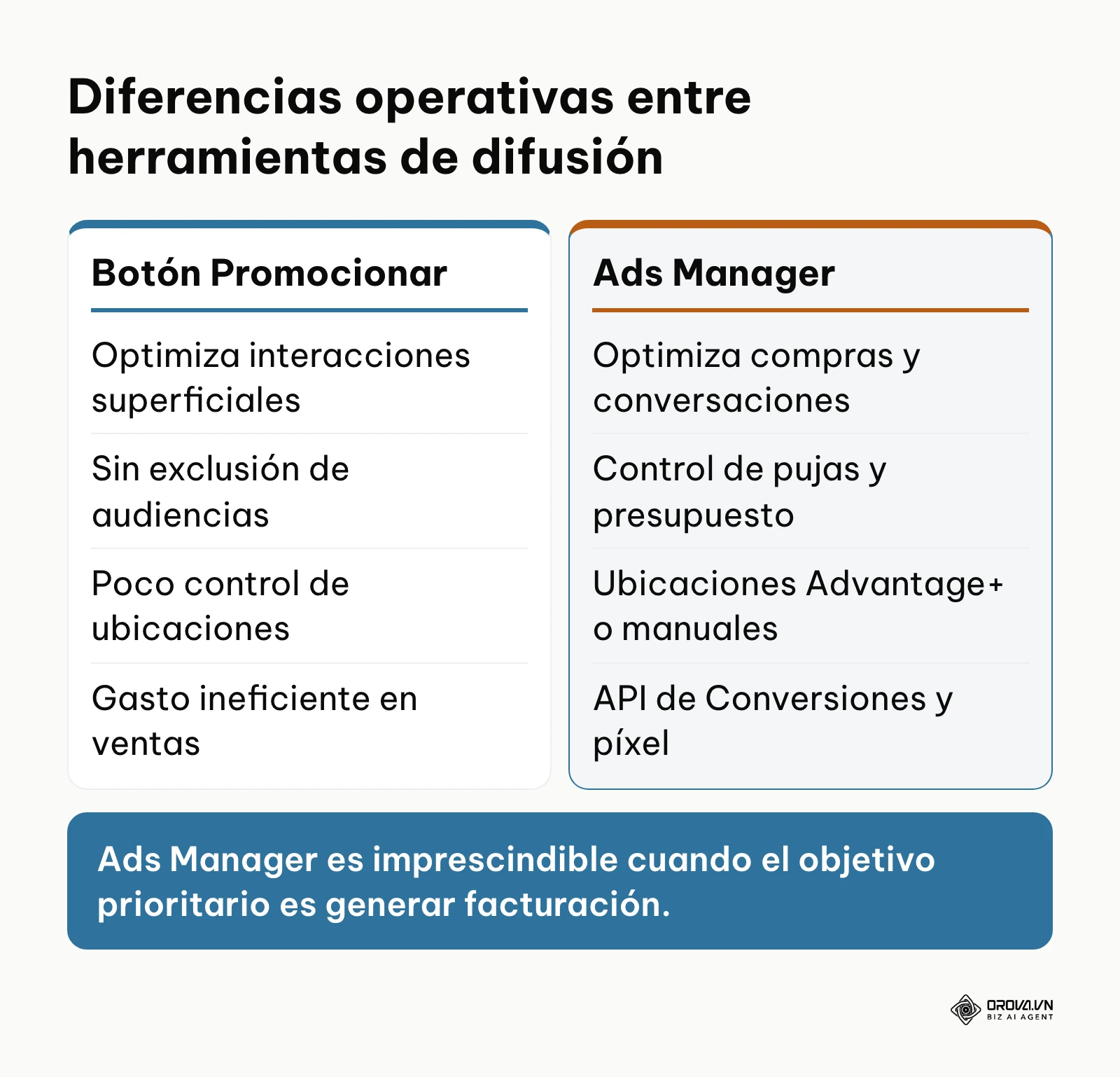 Comparativa técnica entre el botón Promocionar publicación y el Administrador de Anuncios de Meta.