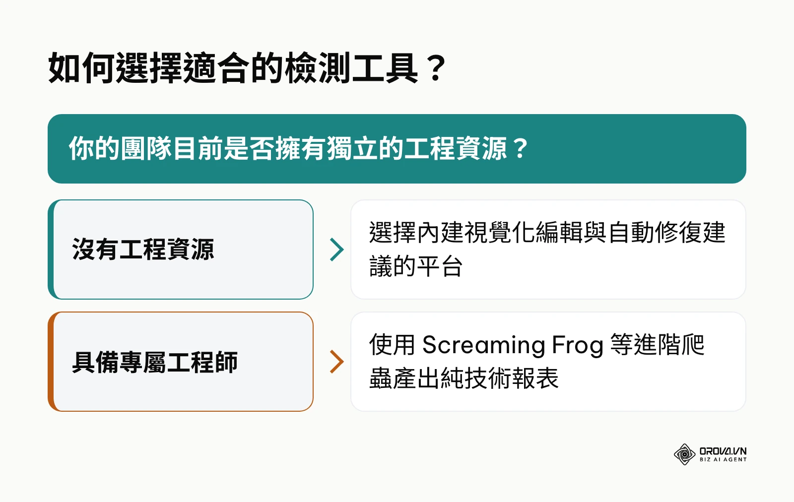 根據團隊工程資源來選擇網站檢測工具的決策樹