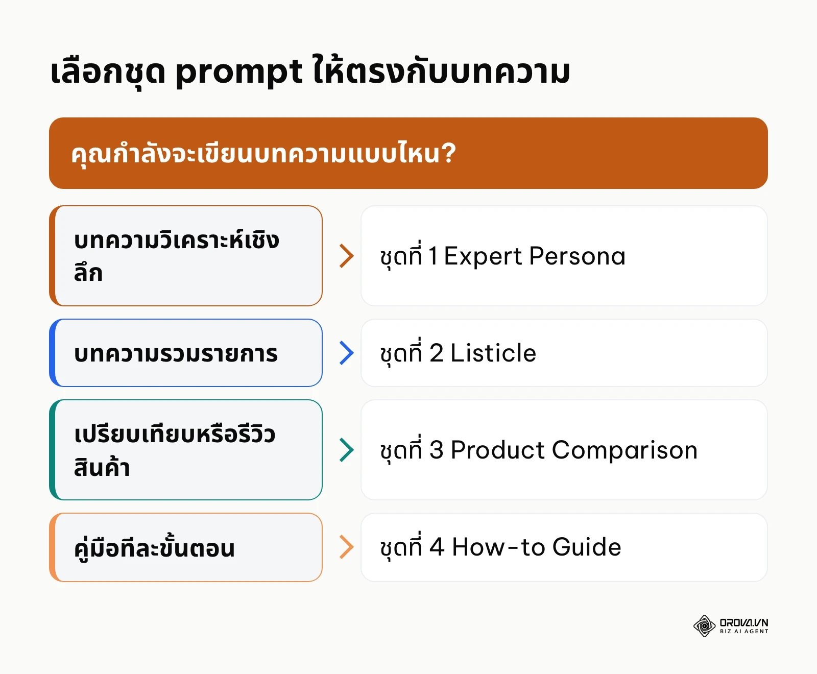 แผนภาพช่วยเลือกชุด prompt ตามประเภทบทความที่ต้องการเขียน