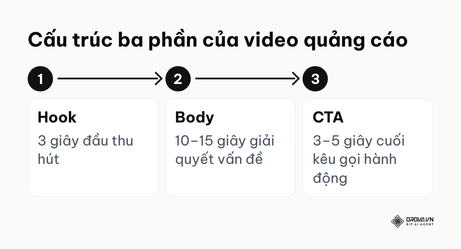 Cấu trúc video quảng cáo TikTok gồm Hook, Body và CTA