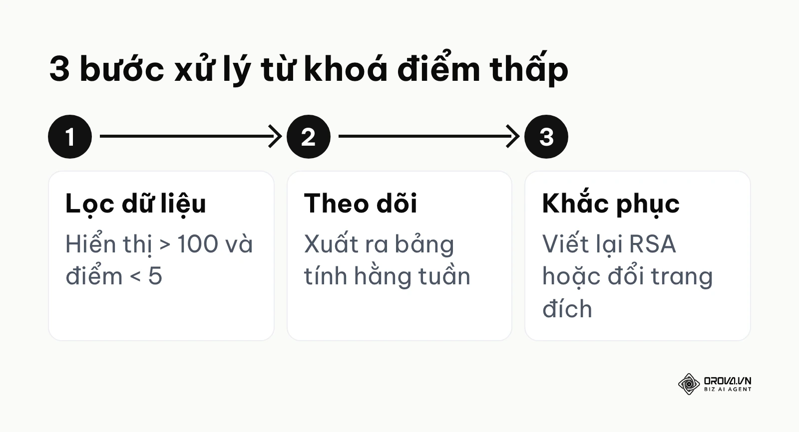 Quy trình từng bước kiểm toán lại các từ khóa đang gây lãng phí ngân sách