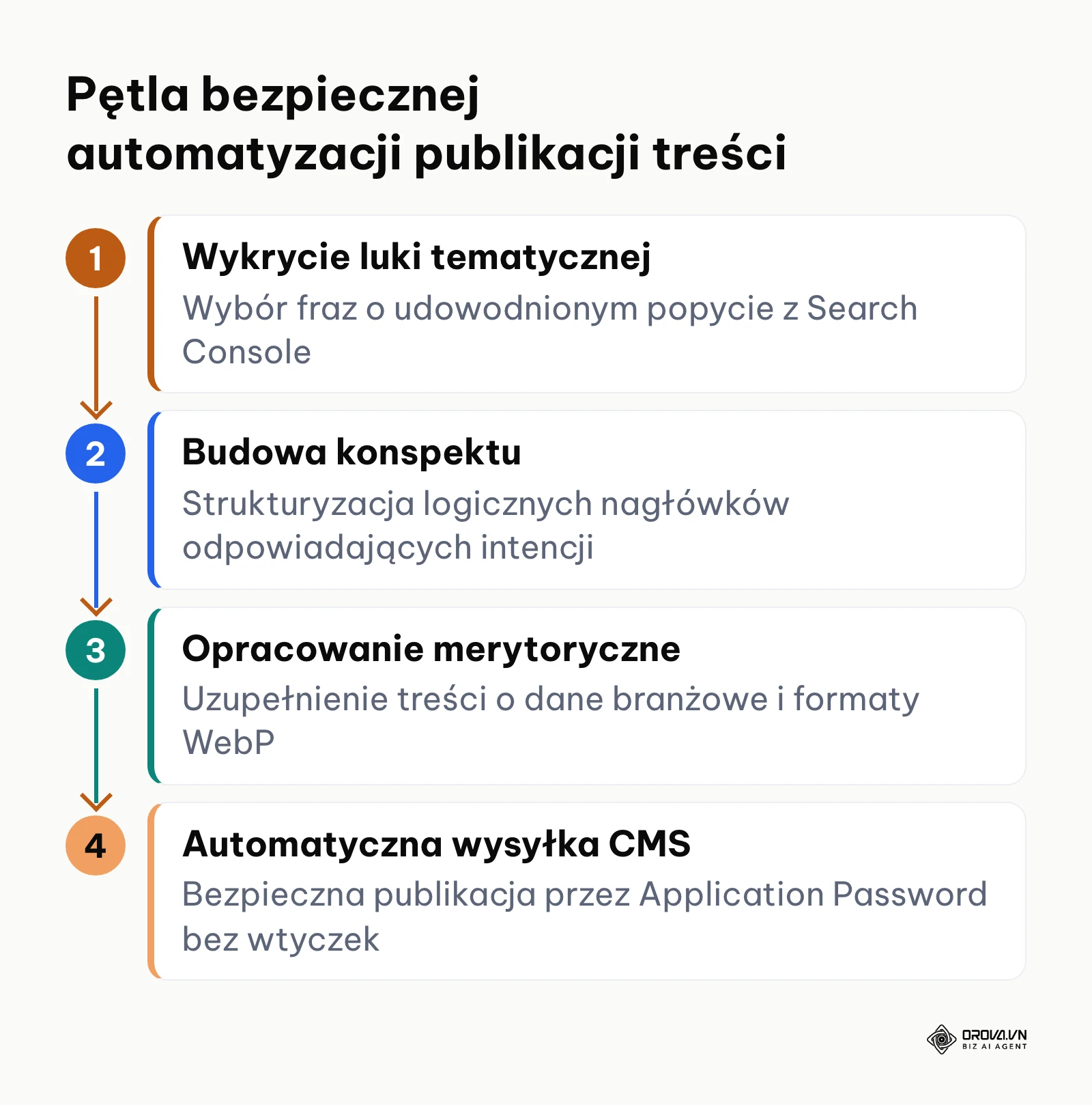 Pętla automatyzacji produkcji i publikacji treści SEO w witrynie internetowej.