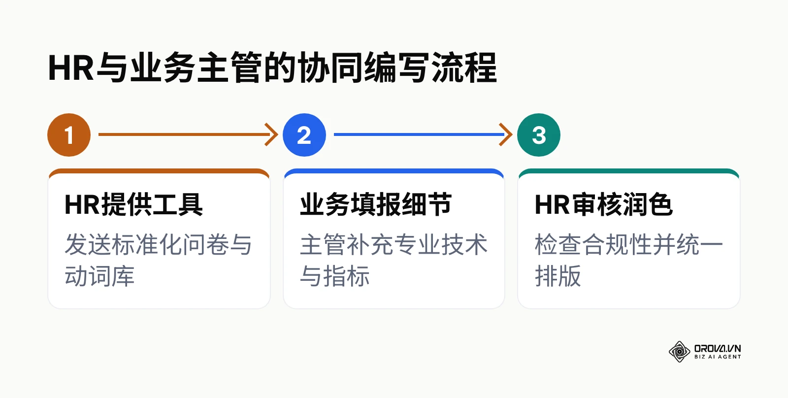 HR与业务部门在编写说明书时的3步协同机制流程图