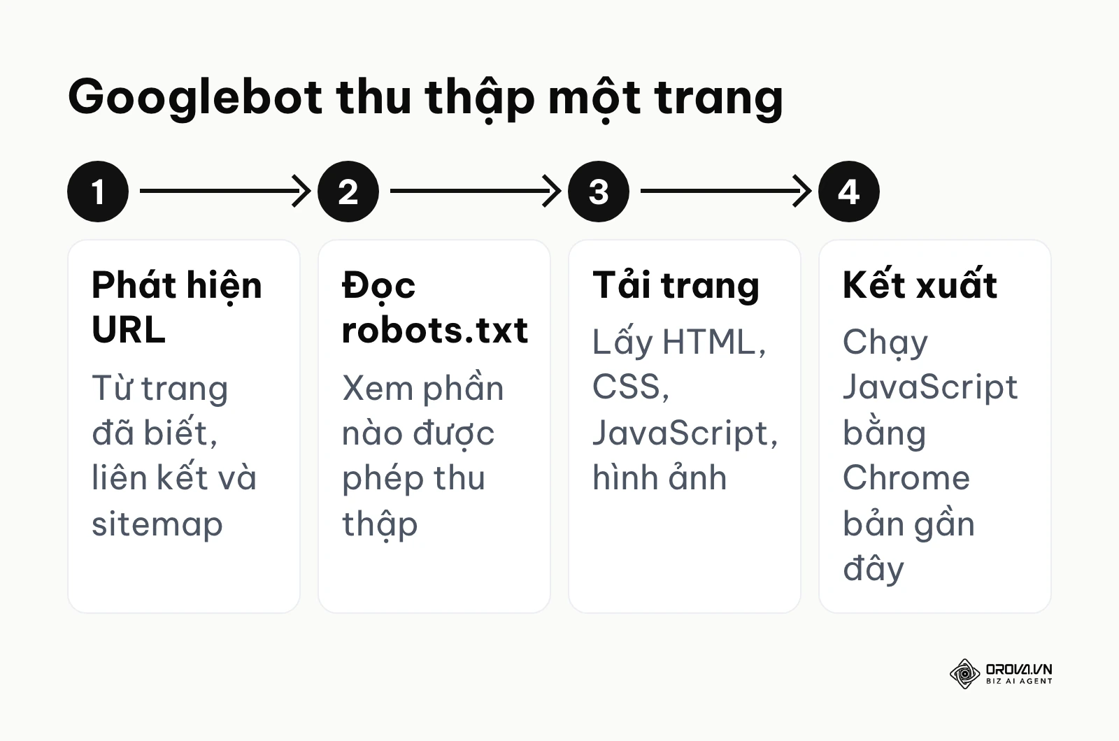 Sơ đồ 4 bước Googlebot thu thập một trang: phát hiện URL, đọc robots.txt, tải trang, kết xuất
