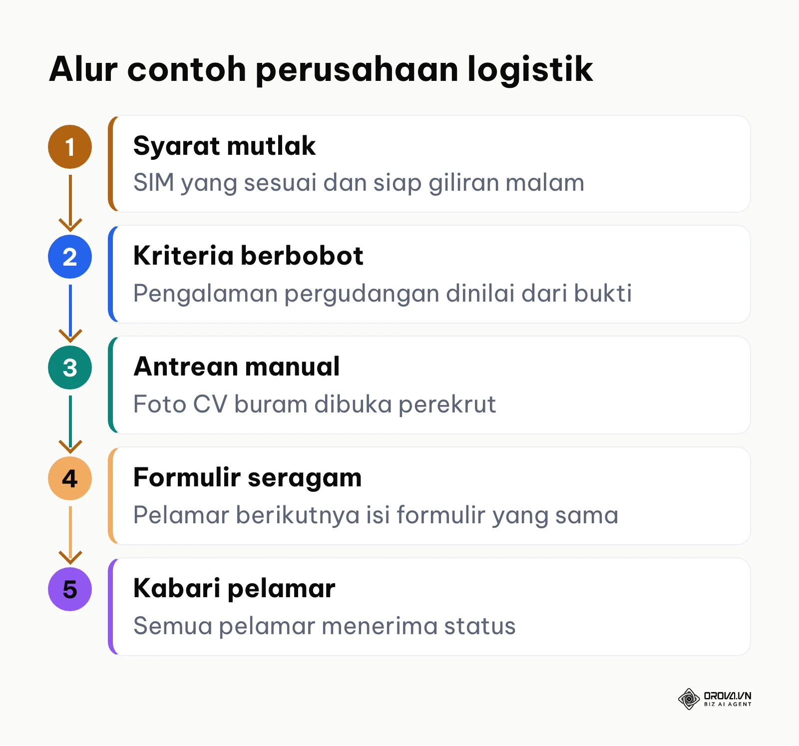Diagram alur contoh ilustrasi perusahaan logistik: syarat mutlak, kriteria berbobot, antrean manual untuk berkas buram, formulir seragam, dan pemberitahuan status ke semua pelamar
