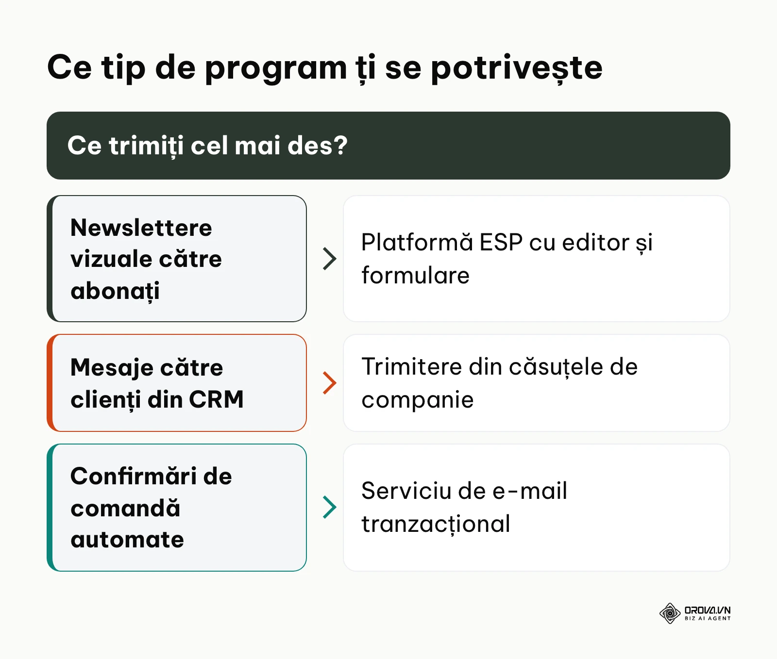 Cadru de decizie pentru alegerea tipului de program de e-mail după mesajul trimis