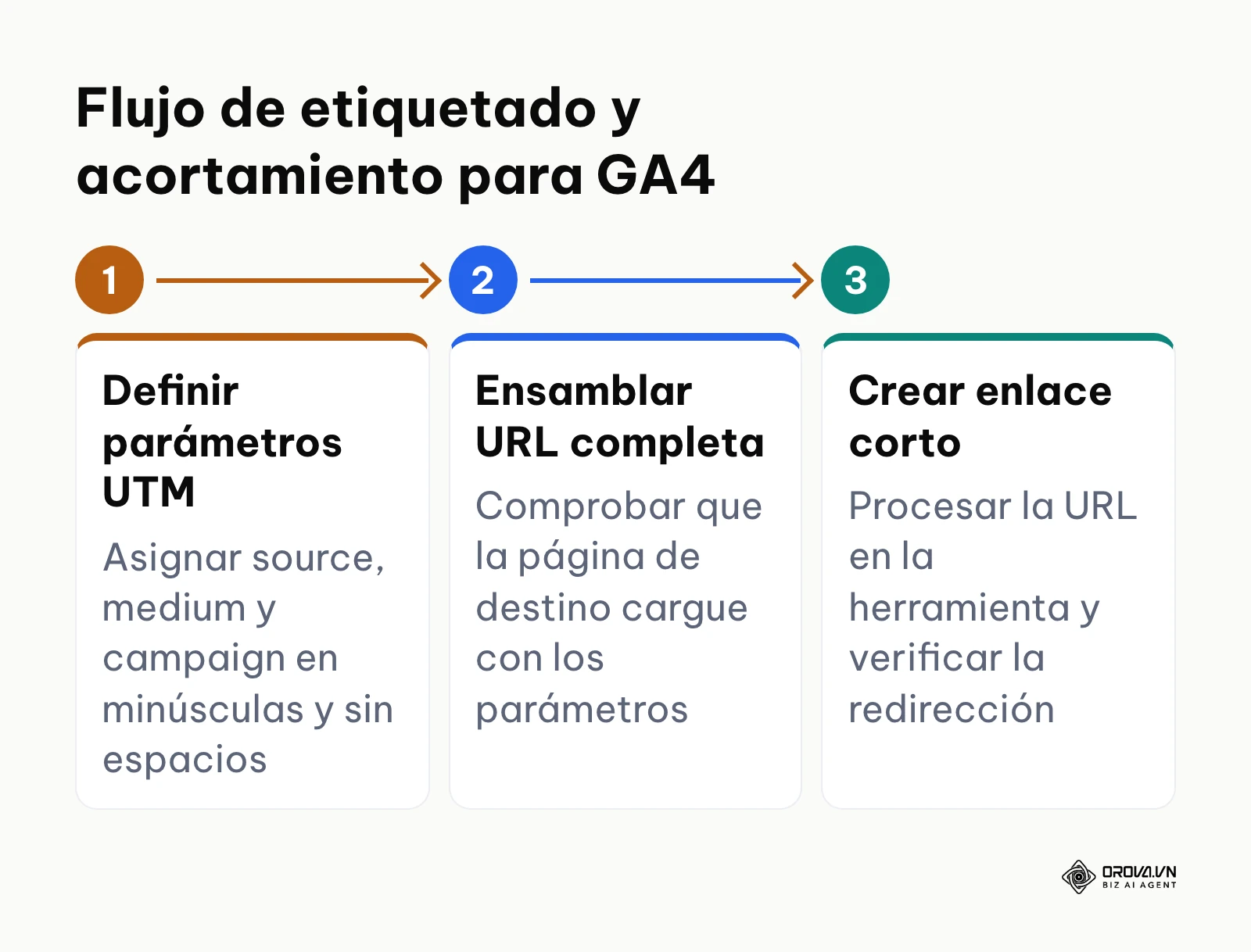 Proceso de 3 pasos para etiquetar con parámetros UTM y acortar un enlace antes de publicarlo