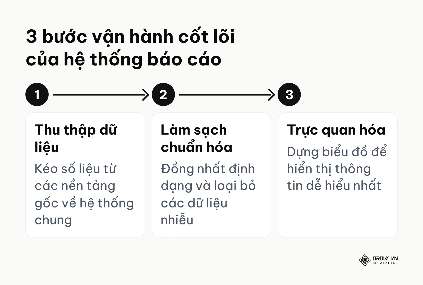 Sơ đồ ba bước hoạt động từ thu thập, làm sạch đến trực quan hóa dữ liệu.