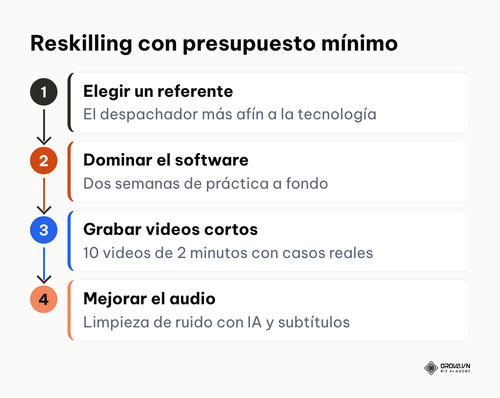 Pasos del ejemplo ilustrativo de reskilling técnico en una empresa de logística