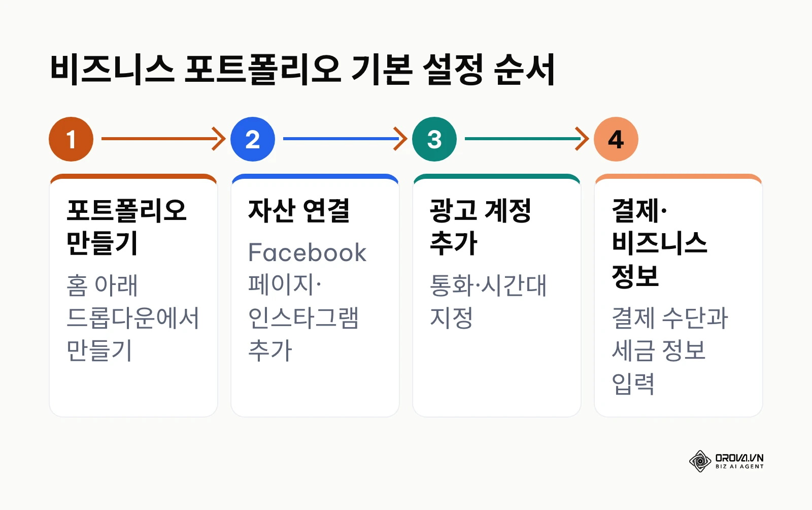비즈니스 포트폴리오 만들기부터 결제·비즈니스 정보 입력까지 4단계 설정 순서를 정리한 다이어그램