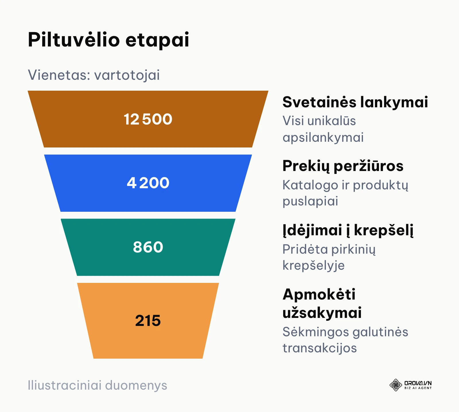 Piltuvėlio diagrama rodanti vartotojų skaičiaus mažėjimą kiekviename etape