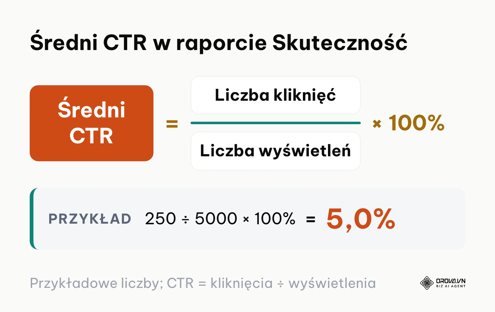 Formuła matematyczna obliczania współczynnika klikalności CTR w raportach Google Search Console