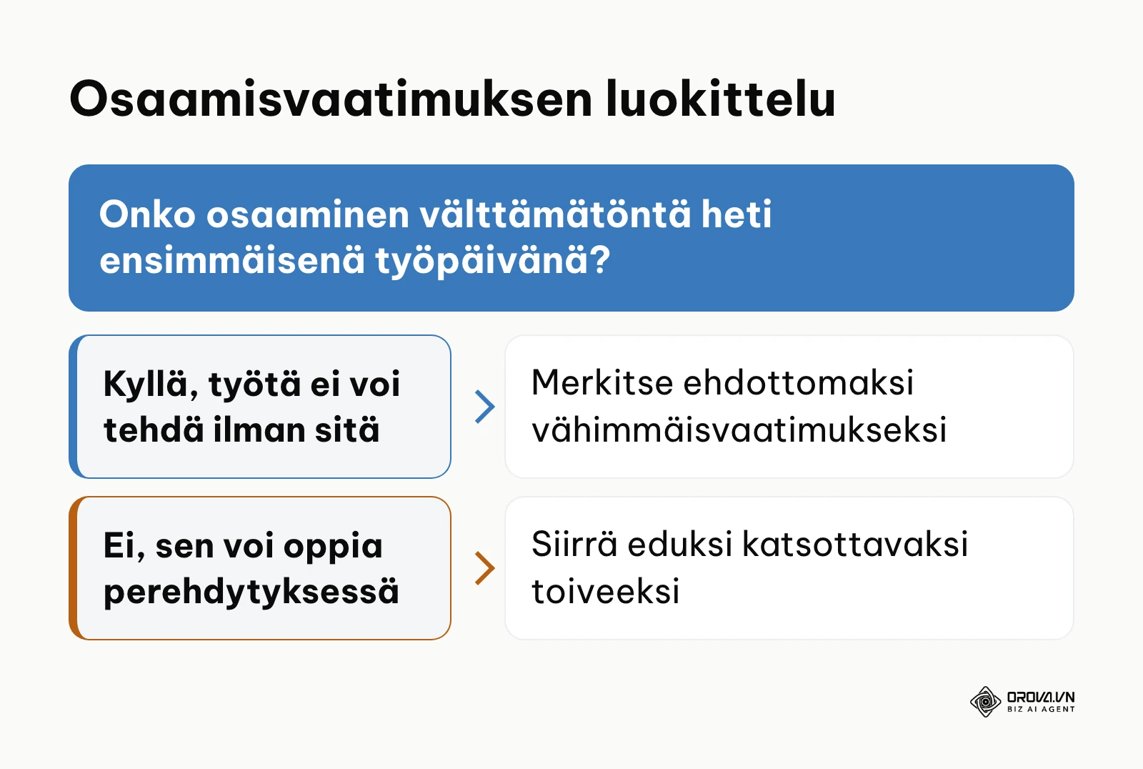Päätöspuu osaamisvaatimuksen sijoittamisesta ilmoitukseen
