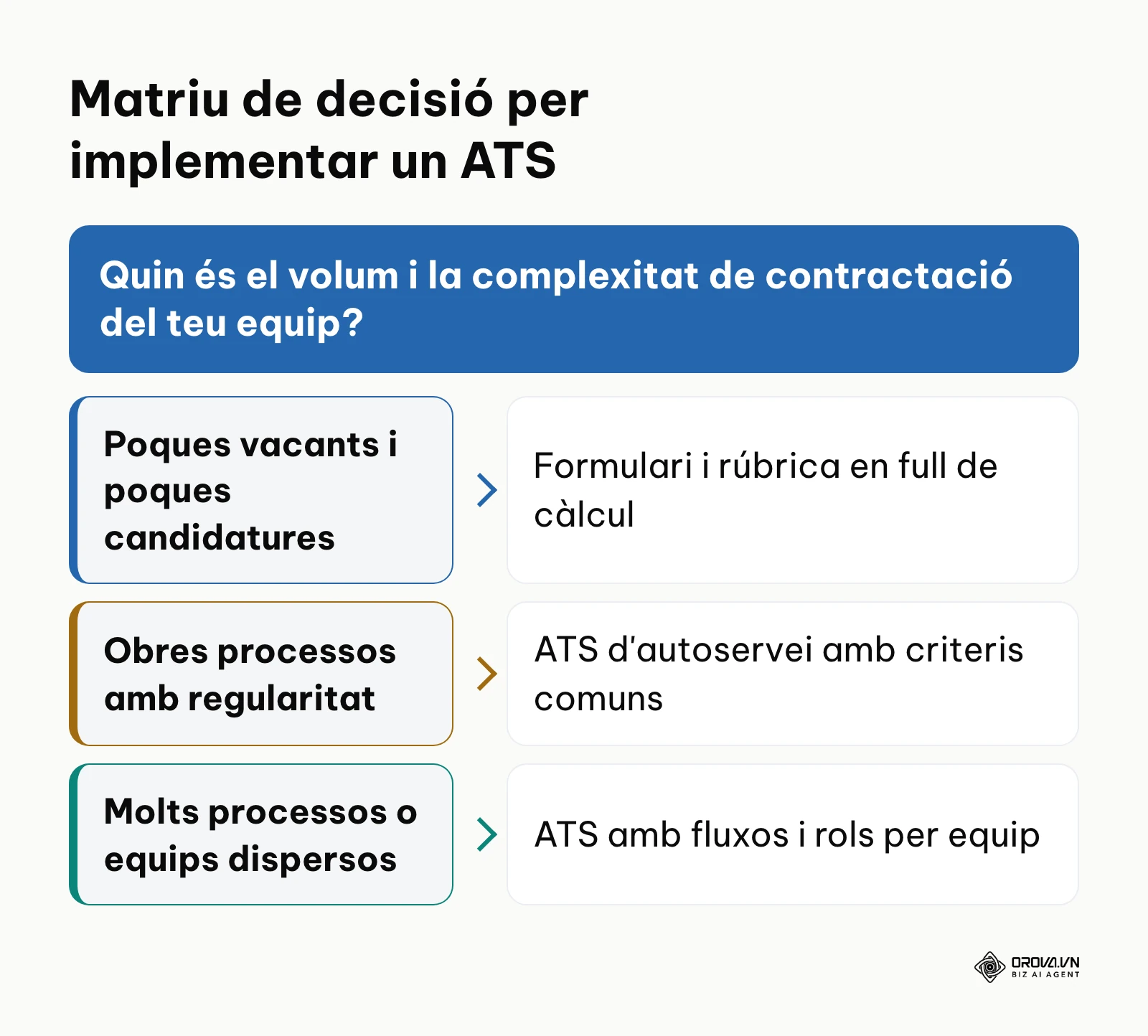 Marc de decisió per determinar quan cal fer el salt a un programari ATS segons el volum de contractació.