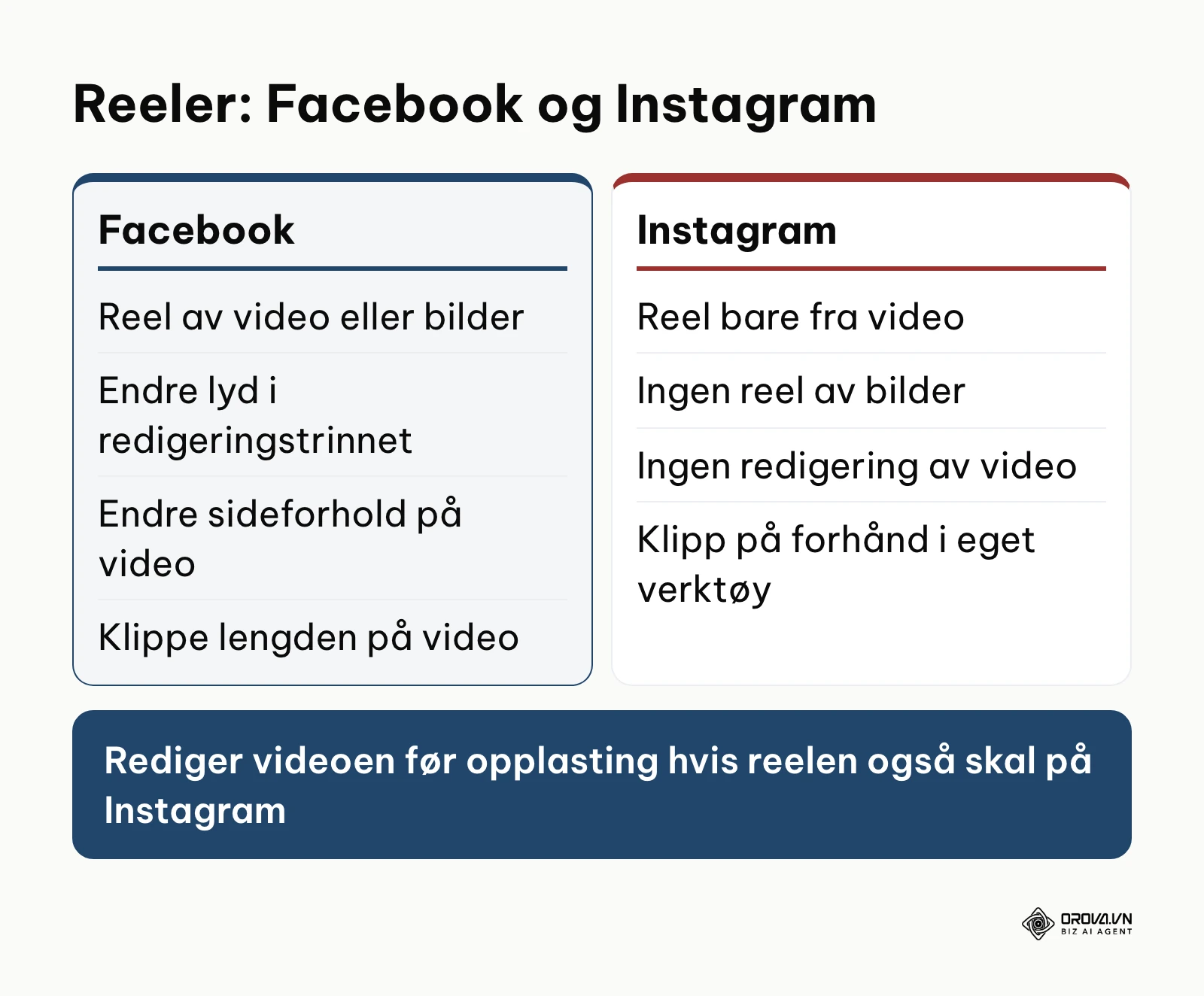 Sammenligning av hva du kan gjøre med reeler for Facebook og Instagram i Meta Business Suite