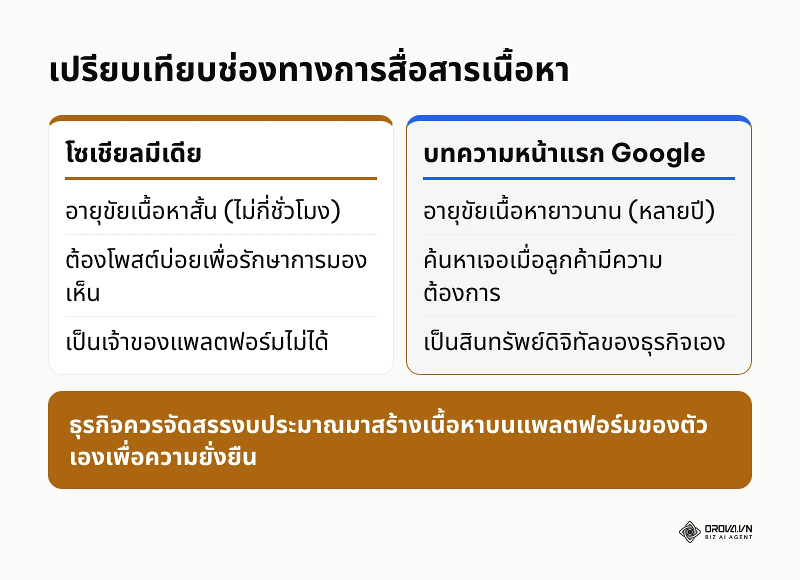 ตารางเปรียบเทียบระหว่างโพสต์โซเชียลมีเดียกับบทความบนหน้าแรก Google ในแง่อายุของเนื้อหาและความเป็นเจ้าของ