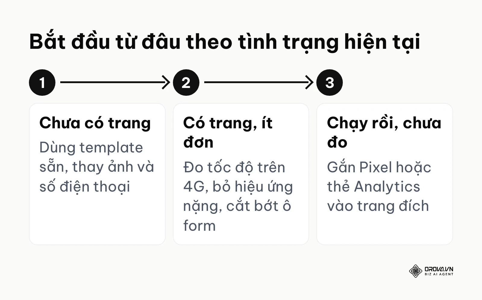 Sơ đồ ba tình huống và bước đầu tiên nên làm với landing page