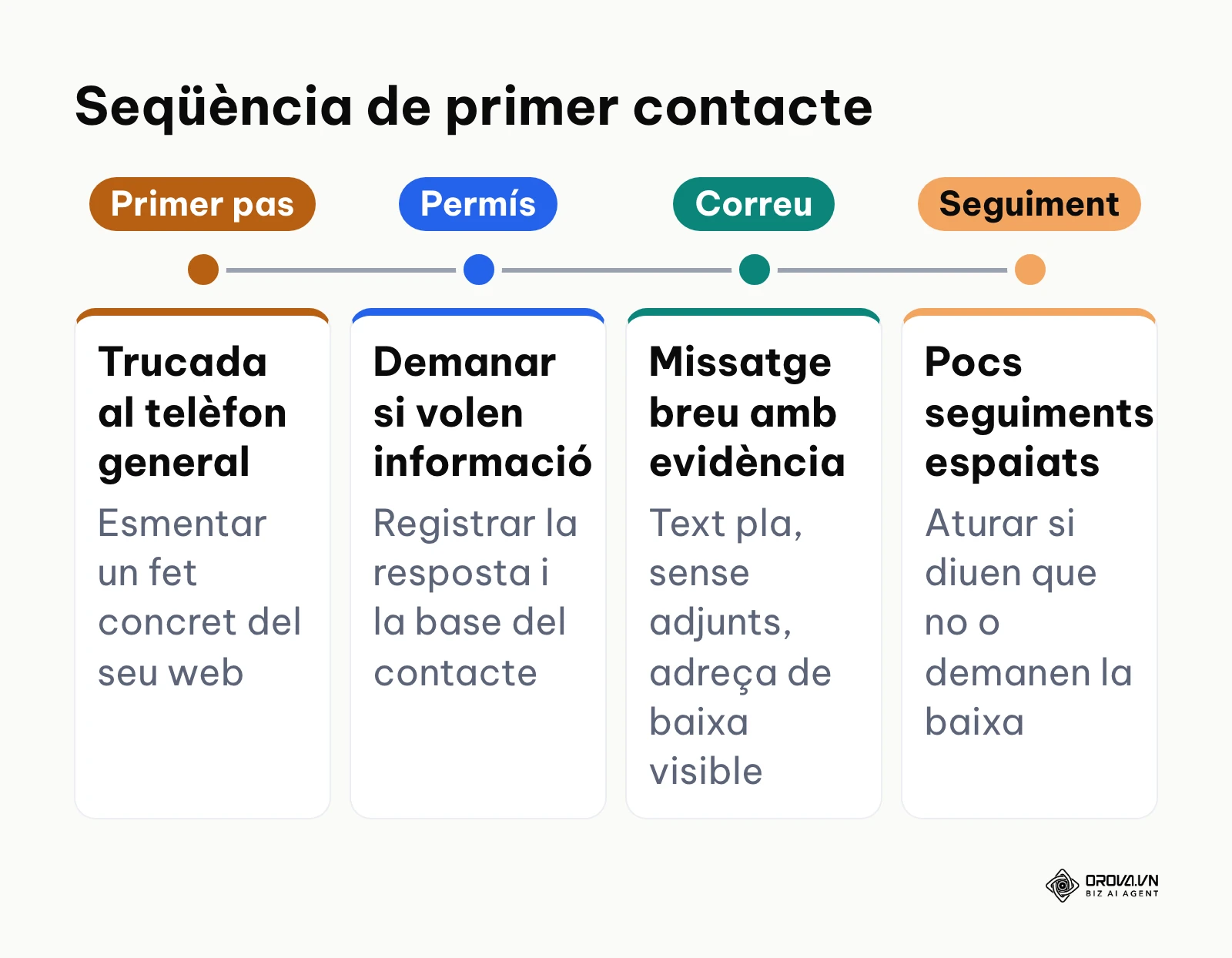 Seqüència de primer contacte B2B: trucada, permís, correu breu i seguiment