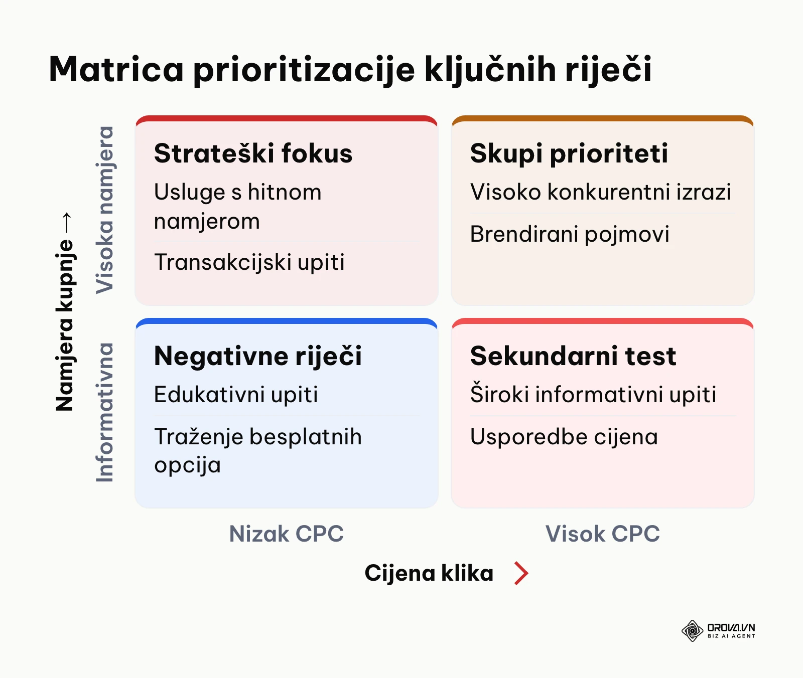 Matrica odabira ključnih riječi prema namjeri i cijeni klika