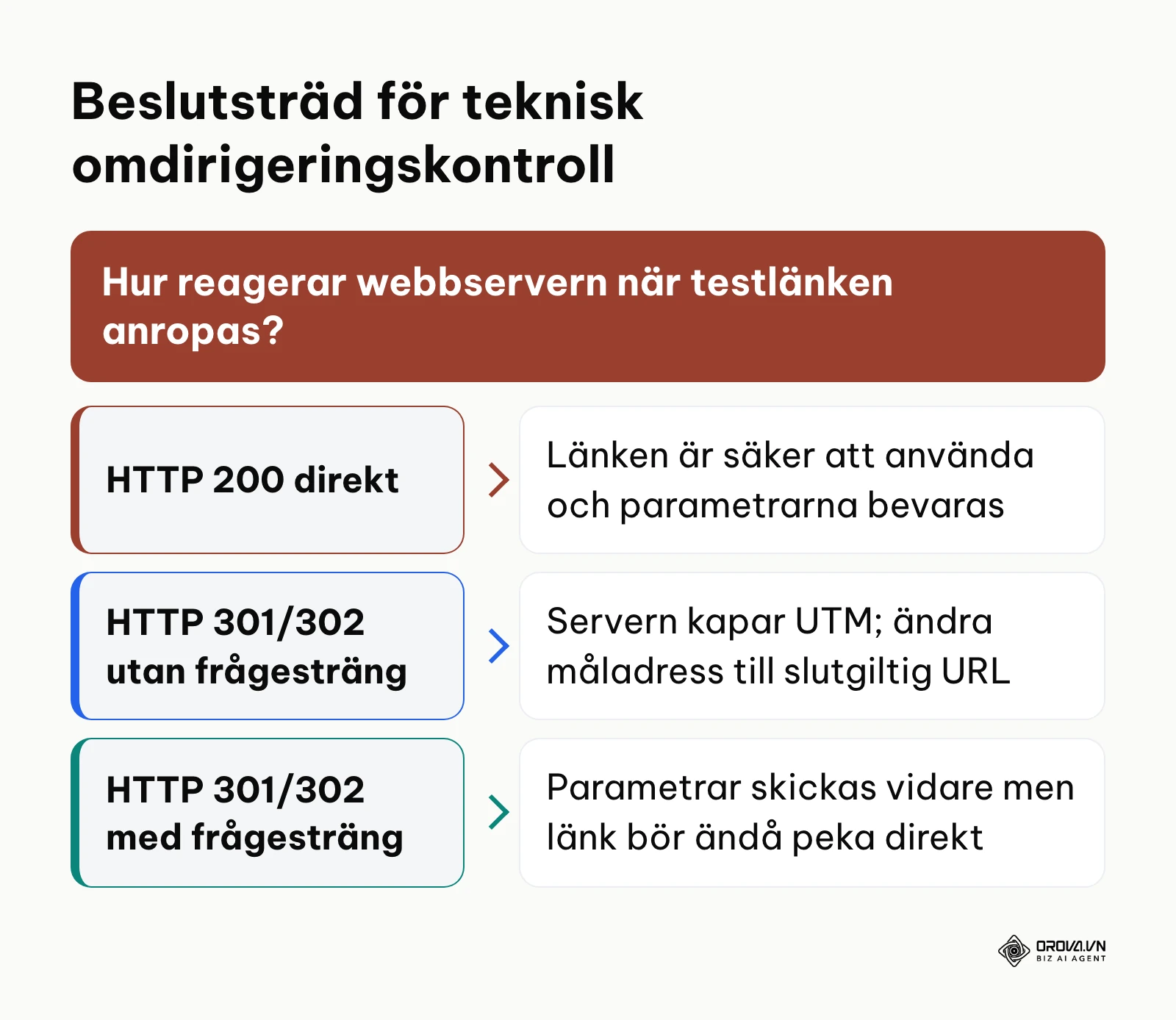 Beslutsträd som visar hur olika HTTP-statuskoder påverkar kampanjparametrar vid serveromdirigering.