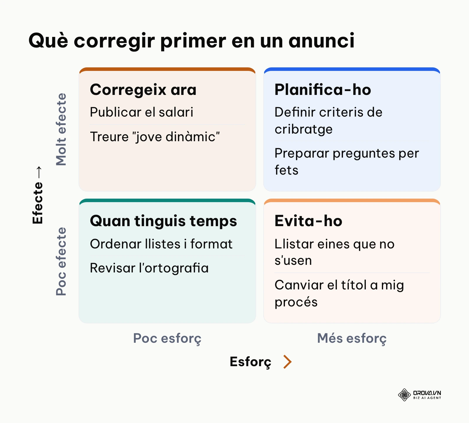 Matriu dos per dos que creua l'esforç i l'efecte de les correccions d'un anunci de feina