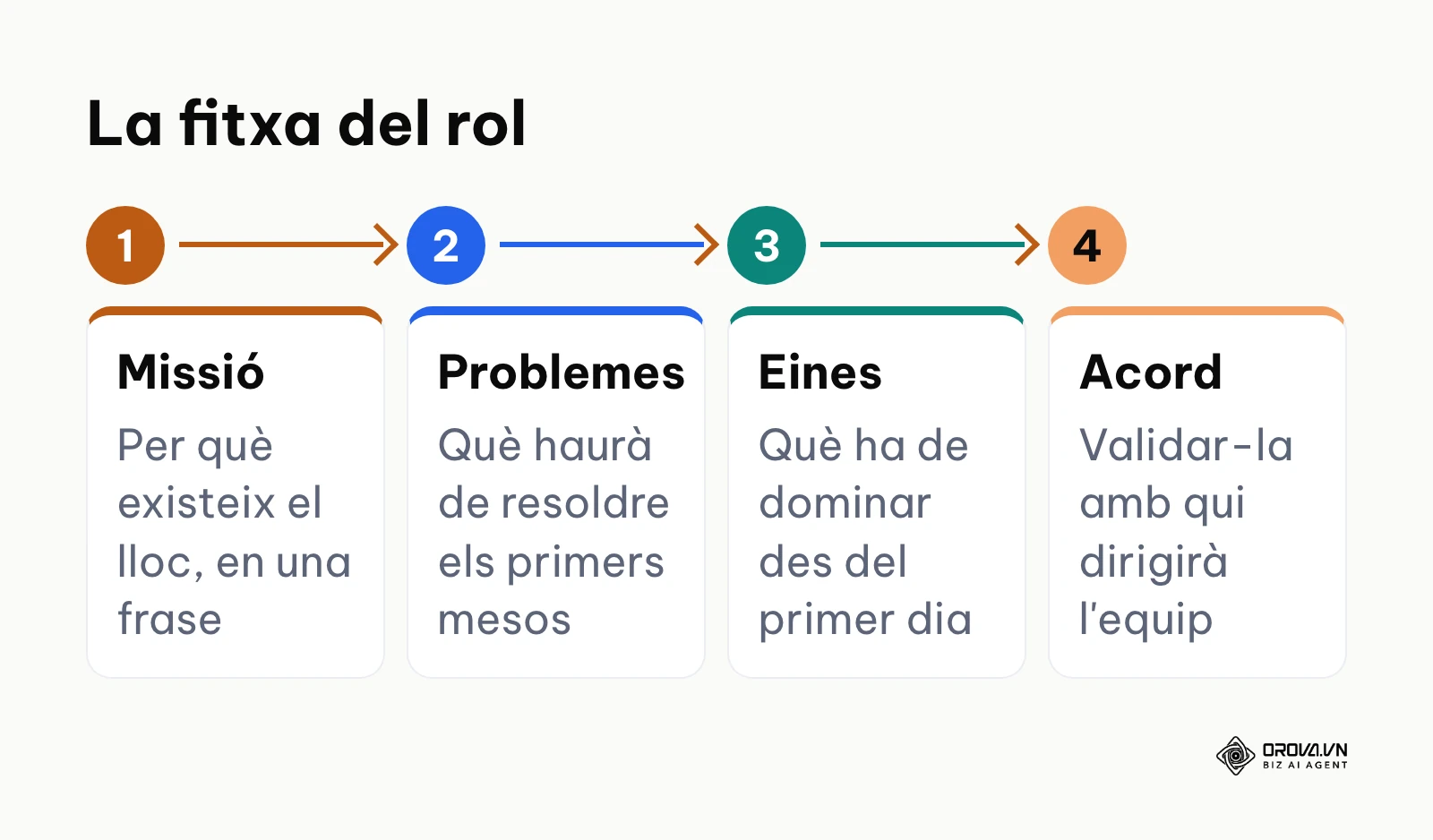 Esquema de la fitxa del rol: missió, problemes, eines i acord amb el responsable de l'equip