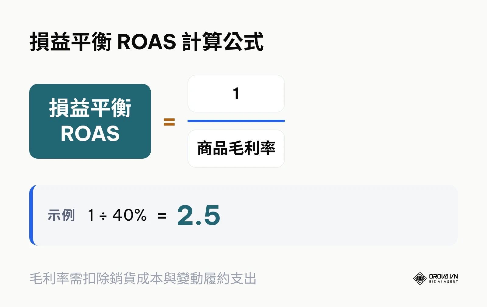 損益平衡 ROAS 數學公式與範例計算圖