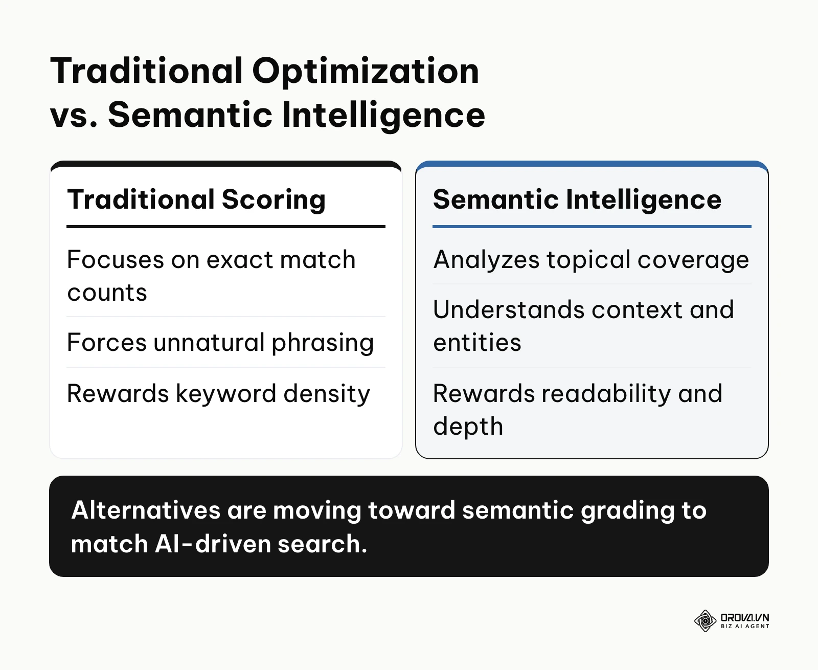 Comparison table contrasting traditional exact-match keyword scoring with modern semantic intelligence.