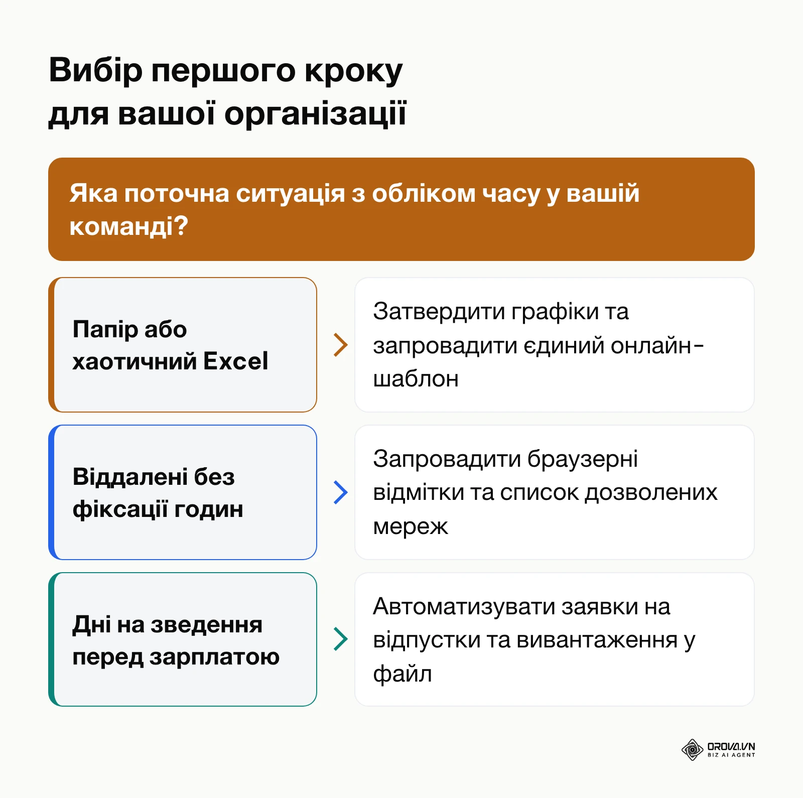 Дерево рішень щодо перших дій для впорядкування обліку часу