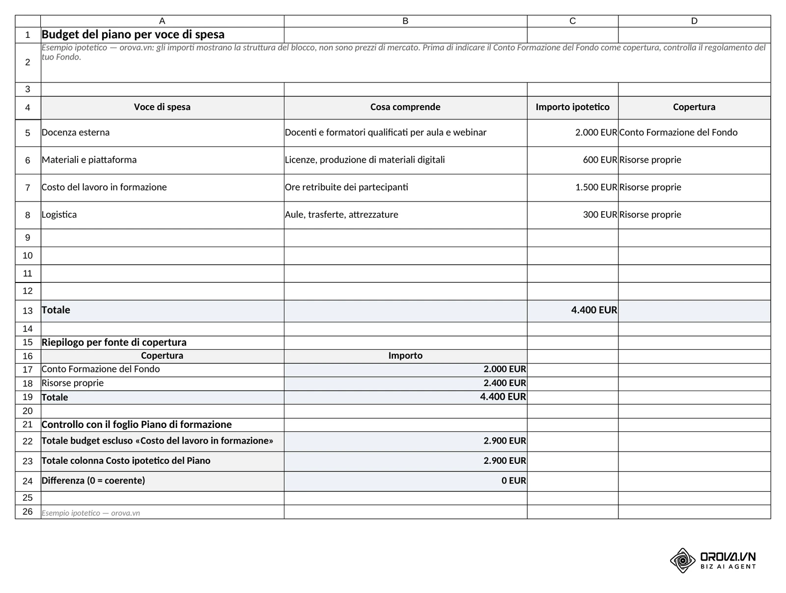 Foglio «Budget»: quattro voci di spesa per un totale di 4.400 EUR, riepilogo per copertura (2.000 EUR Conto Formazione del Fondo, 2.400 EUR risorse proprie) e controllo con i costi del piano, differenza 0.