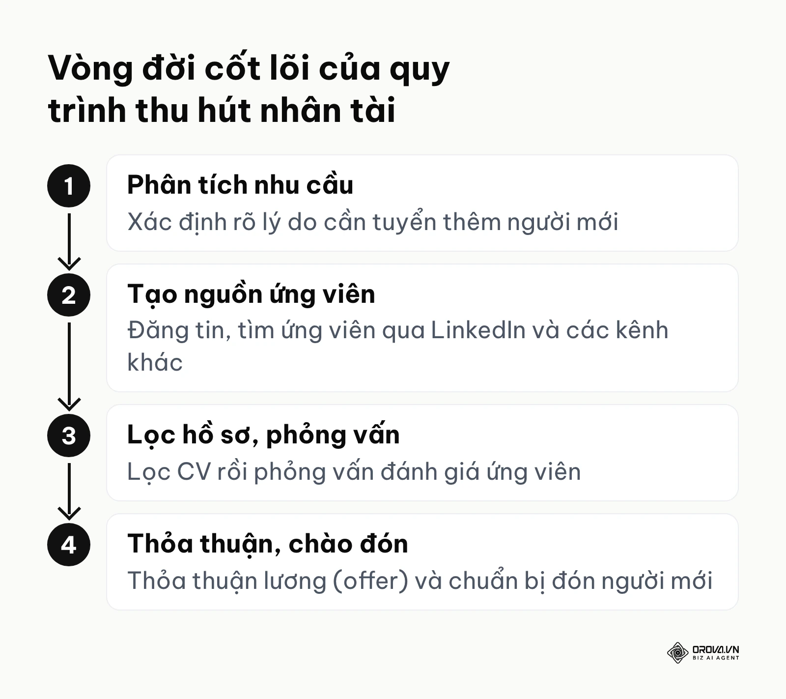 Quy trình tuyển dụng tiêu chuẩn từ bước phân tích nhu cầu đến tiếp nhận ứng viên