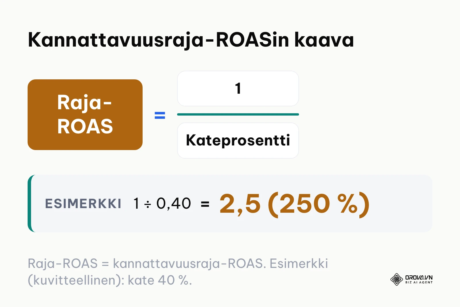 Kaava kannattavuusraja-ROASin laskemiseen: 1 jaettuna kateprosentilla.