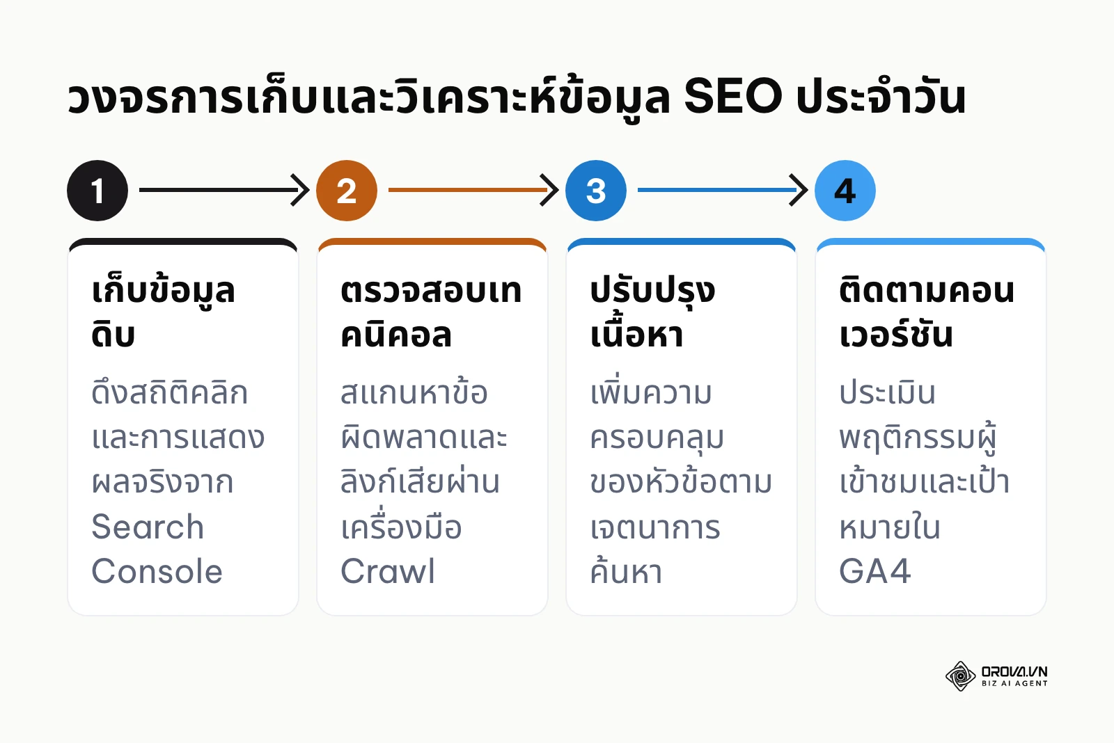 แผนภาพแสดง 4 ขั้นตอนของวงจรการเก็บและวิเคราะห์ข้อมูล SEO ตั้งแต่การเก็บข้อมูลไปจนถึงการวัดผล