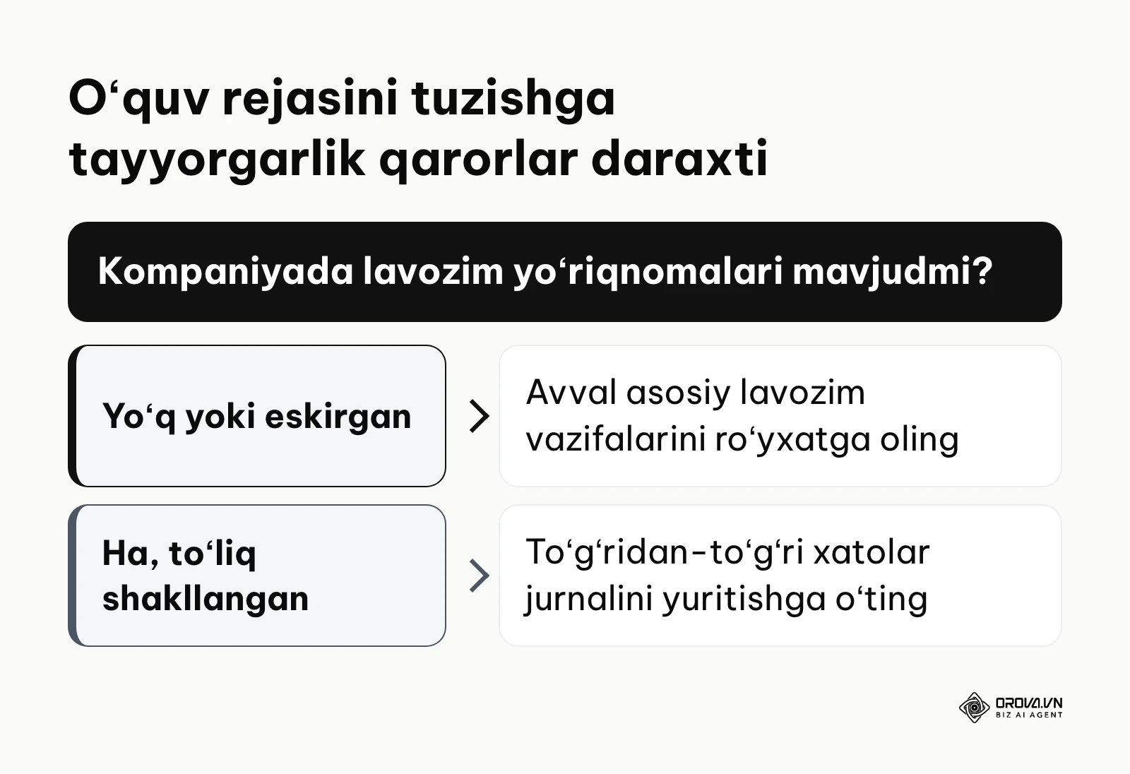 Oʻquv rejasini boshlashdan oldin tayyorgarlik holatini tekshirish sxemasi