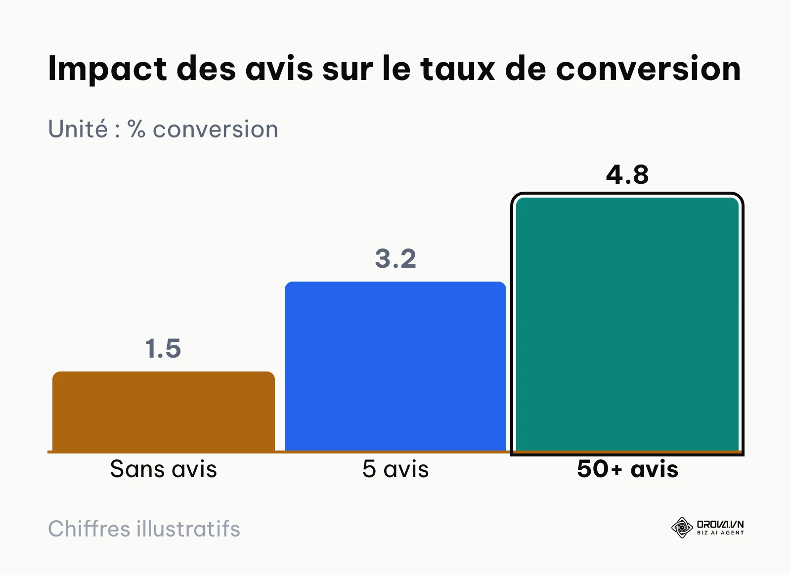 Graphique en barres illustrant l'augmentation du taux de conversion en fonction du nombre d'avis affichés.