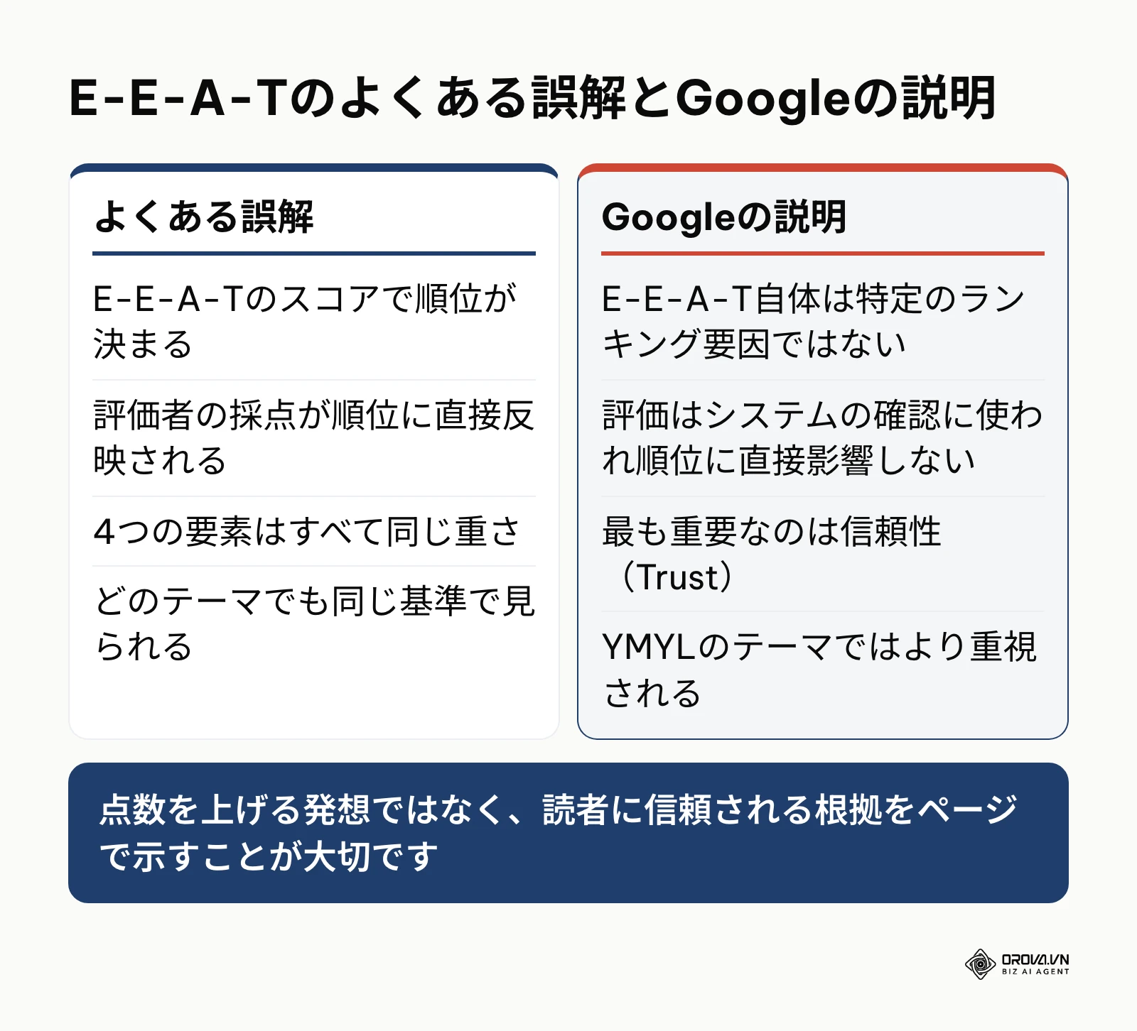 E-E-A-Tについてのよくある誤解とGoogle検索セントラルの説明を左右に並べた比較図