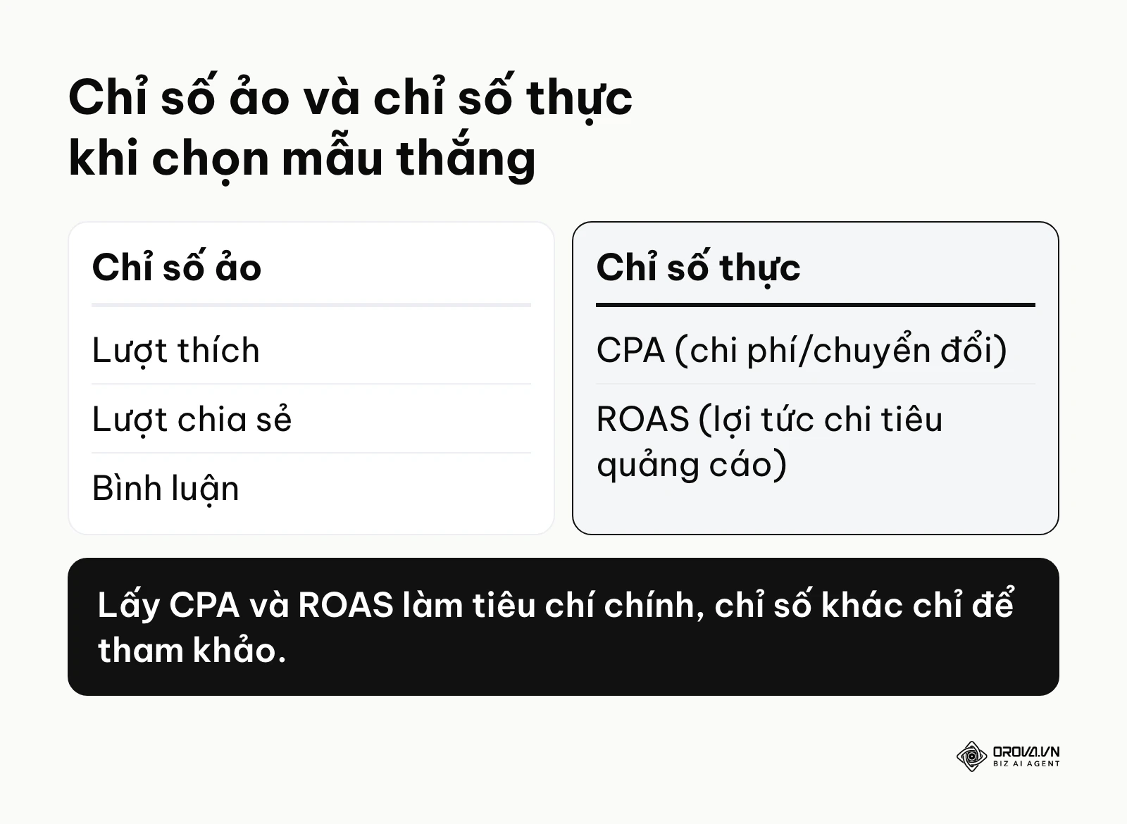 So sánh chỉ số ảo và chỉ số thực khi đánh giá mẫu quảng cáo