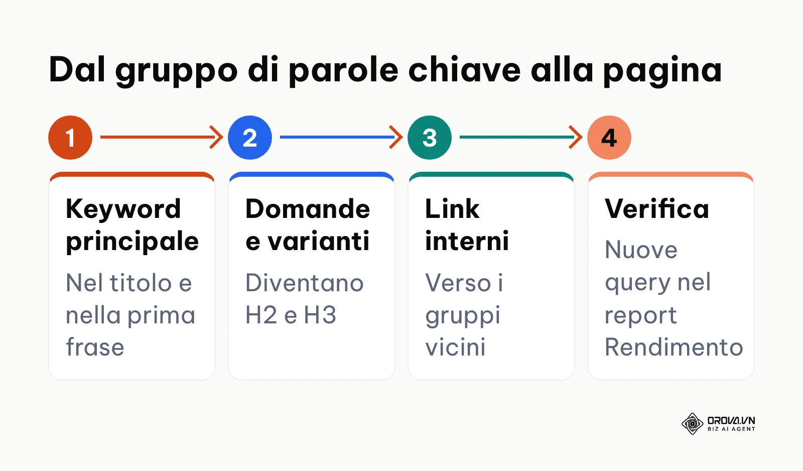 Quattro passaggi per trasformare un gruppo di parole chiave in una pagina: keyword principale, H2/H3, link interni, verifica in Search Console.
