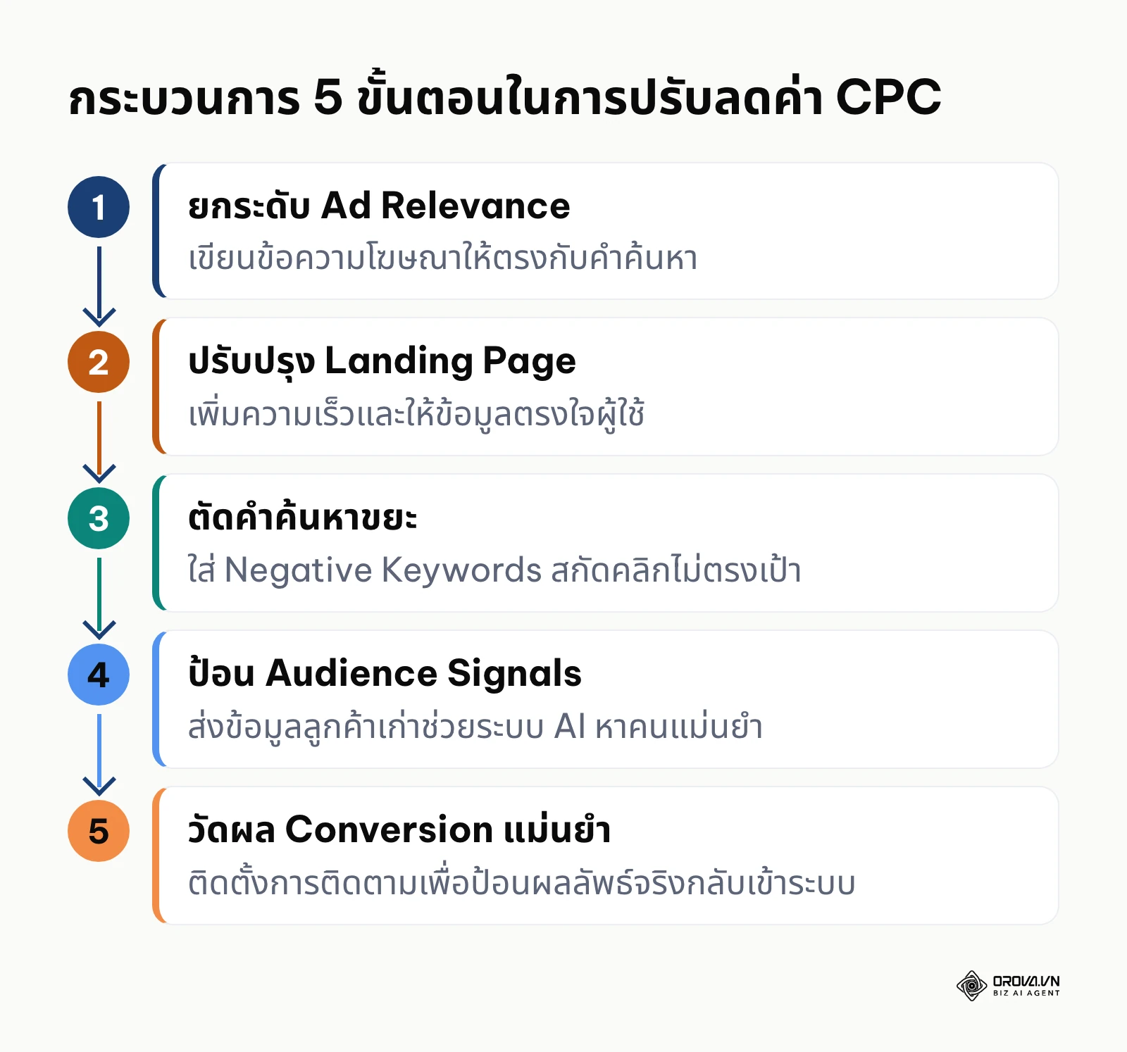 ขั้นตอนการเพิ่มคะแนนคุณภาพและปรับลดค่า CPC ในระบบโฆษณาออนไลน์