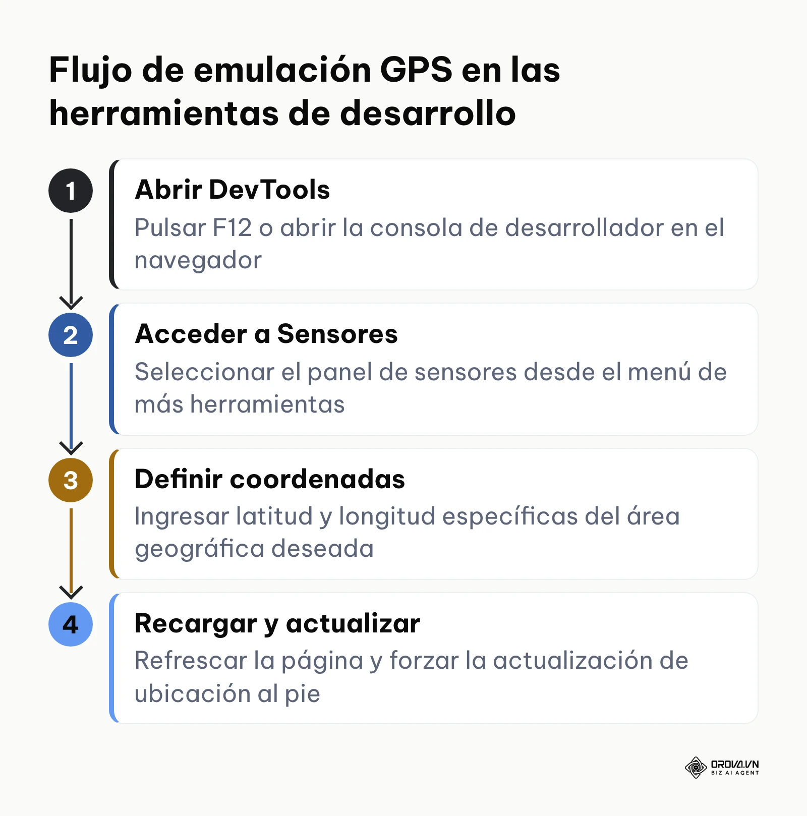 Diagrama de flujo vertical con cuatro pasos para configurar coordenadas geográficas en la consola del navegador.