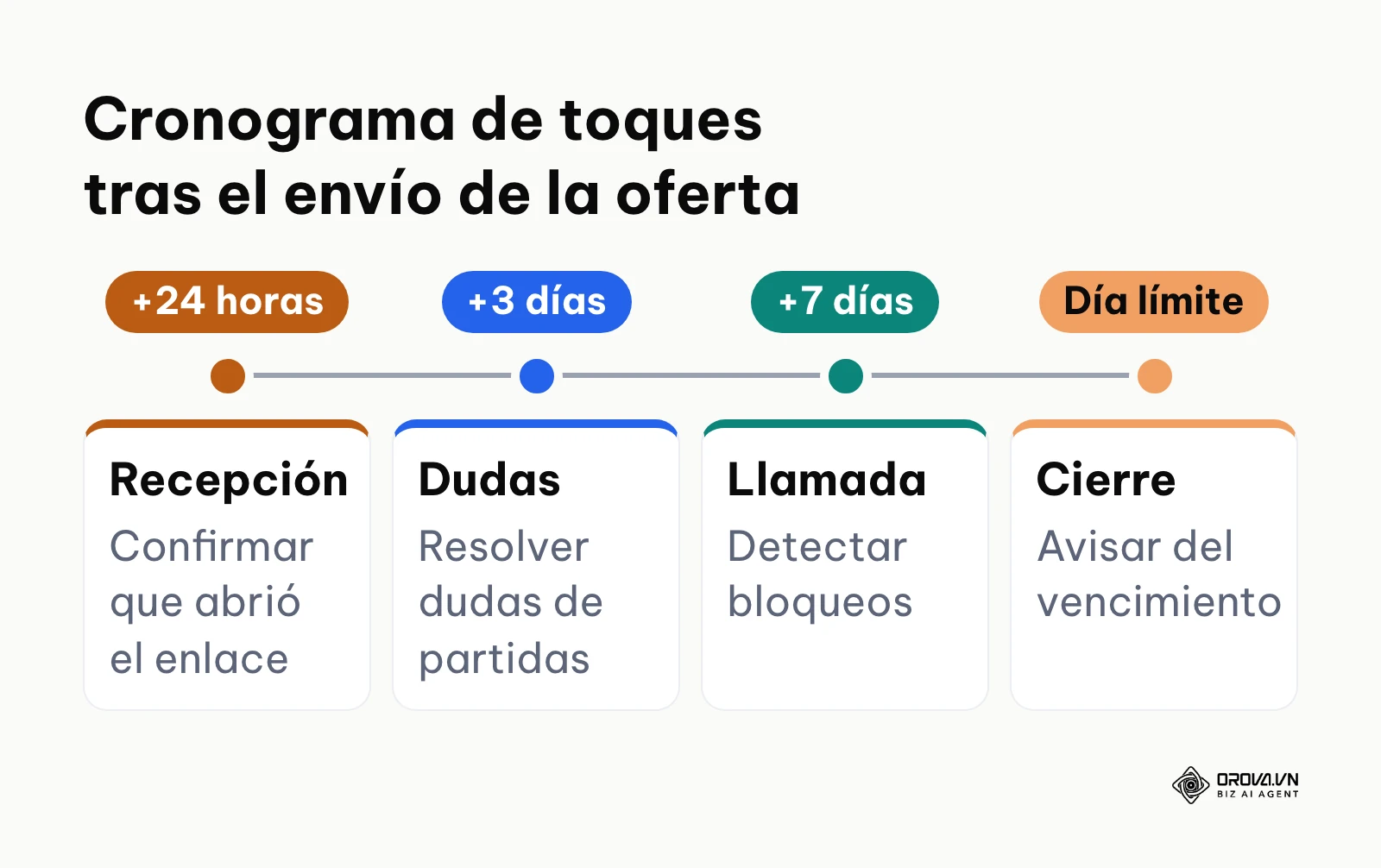 Línea temporal de seguimiento comercial a lo largo del periodo de validez