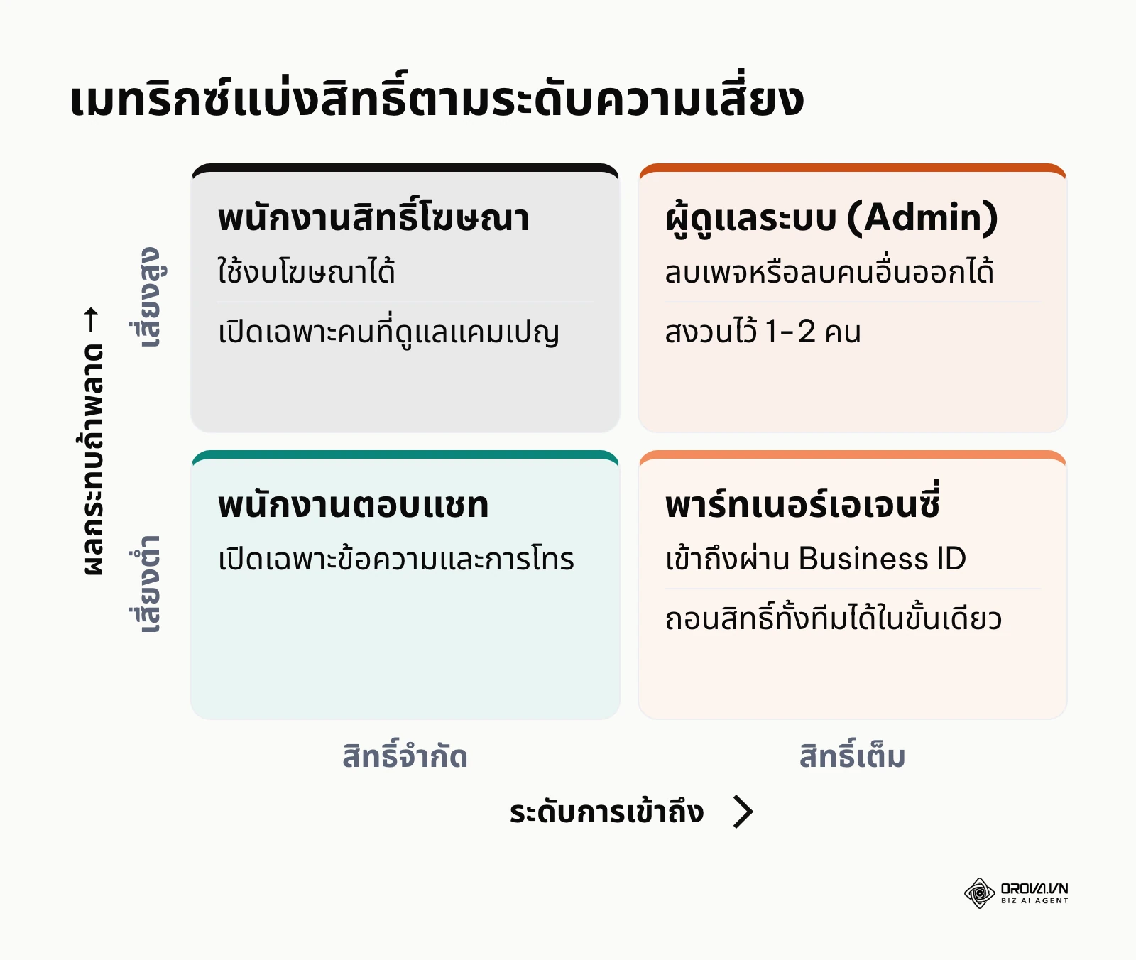 ตารางเมทริกซ์แสดงความสัมพันธ์ระหว่างสิทธิ์การเข้าถึงและความเสี่ยง