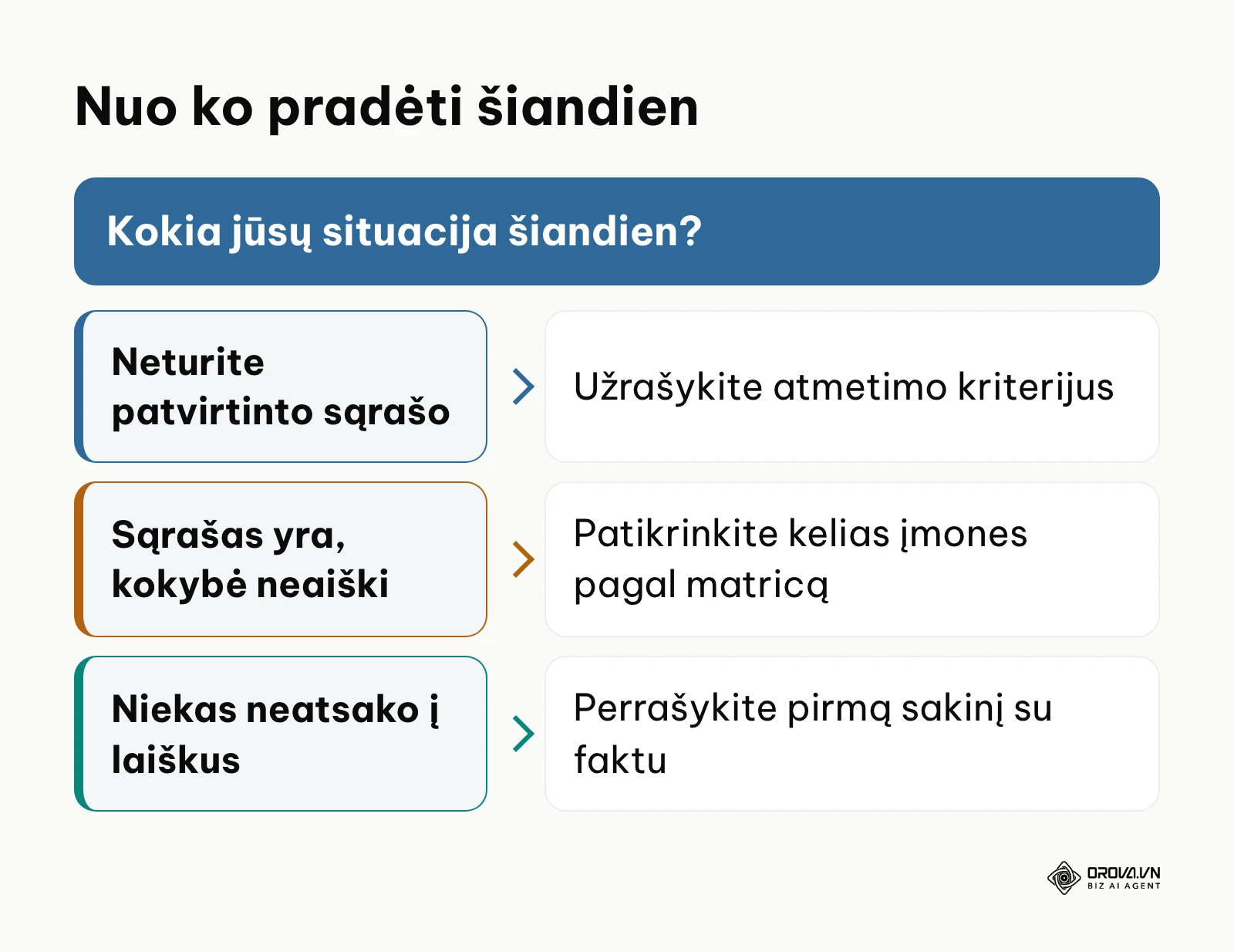 Sprendimų medis: nuo ko pradėti B2B klientų paiešką pagal situaciją