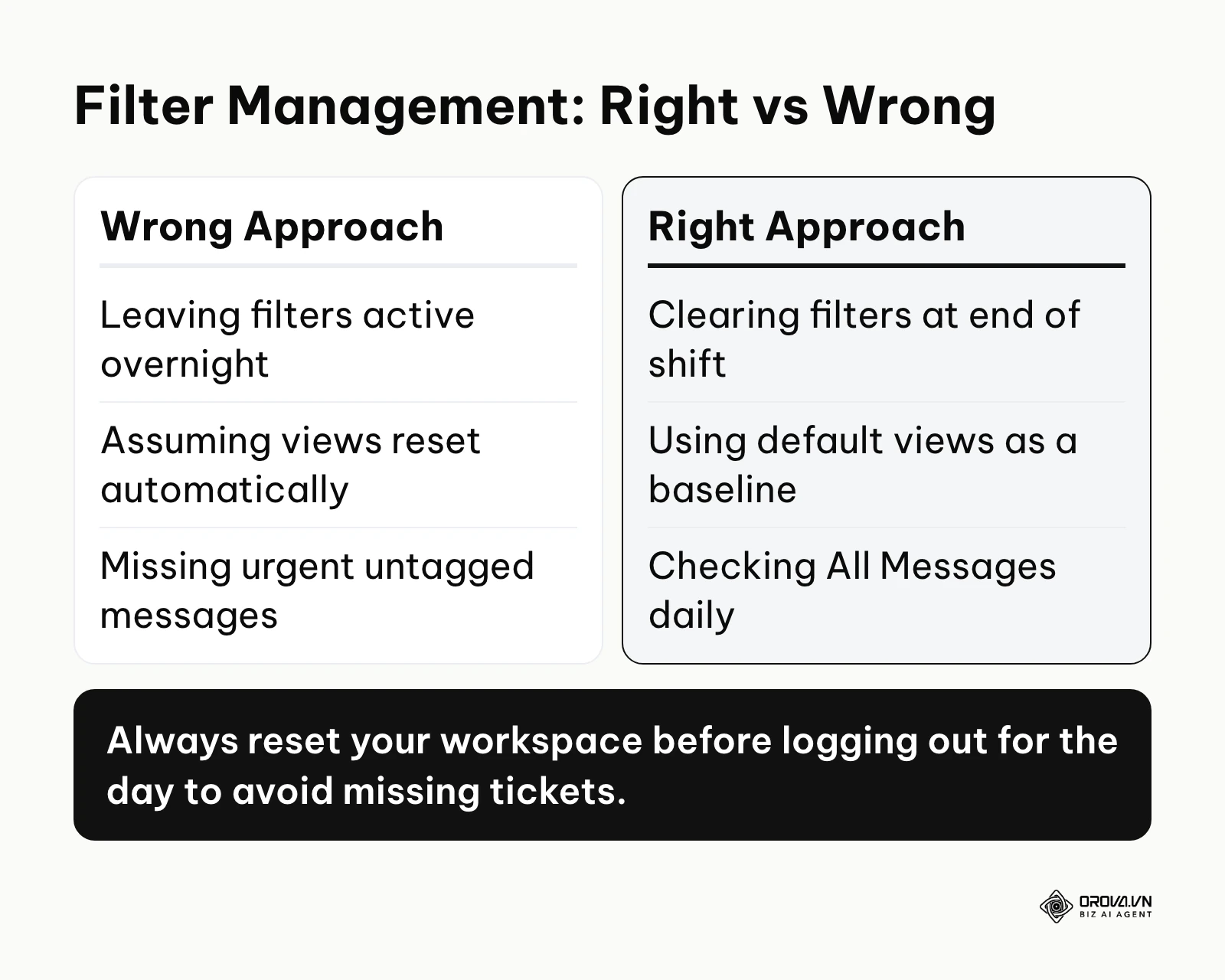Comparison of correct and incorrect filter view management habits in customer support